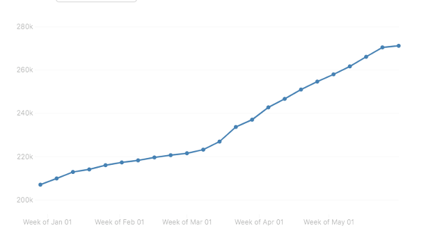  Lovin Dubai follower growth in H1 of 2020